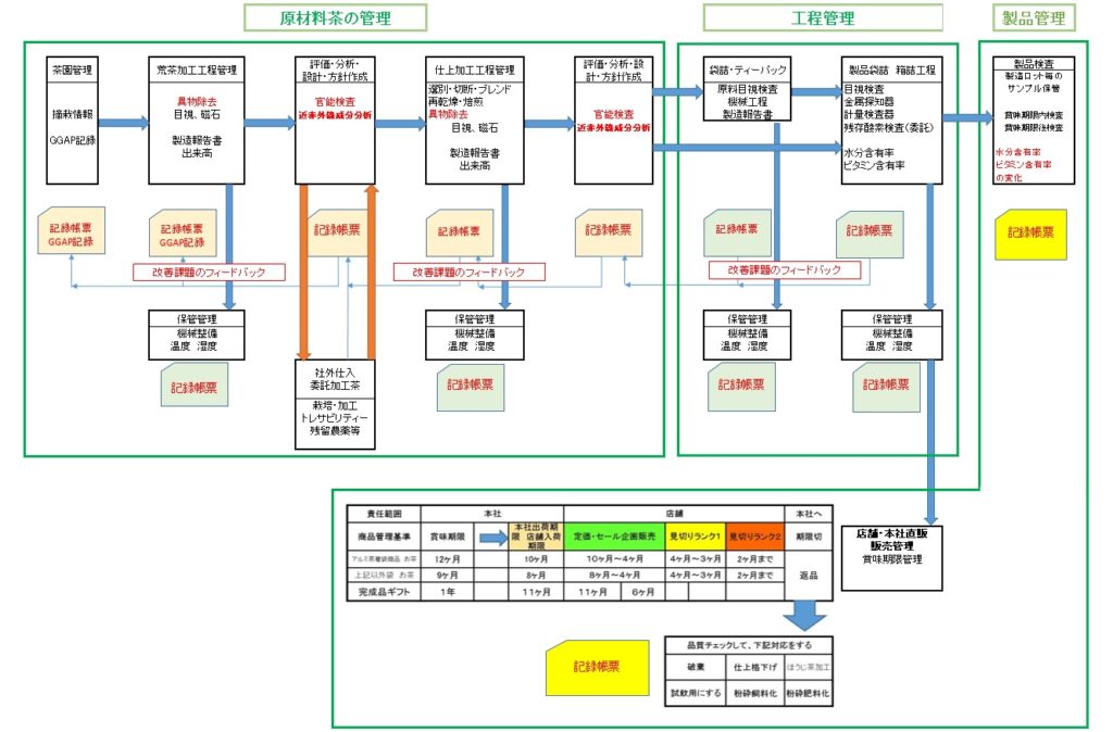 品質管理体制